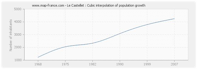 Le Castellet : Cubic interpolation of population growth